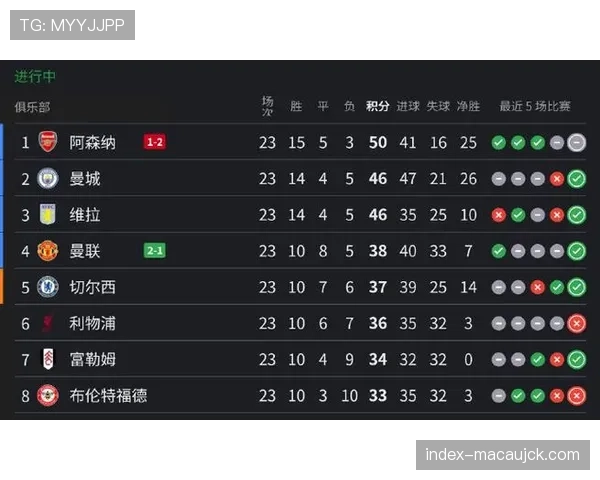 切尔西近八场联赛场场丢球，创下本赛季最长连续失球纪录